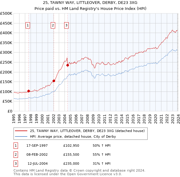 25, TAWNY WAY, LITTLEOVER, DERBY, DE23 3XG: Price paid vs HM Land Registry's House Price Index