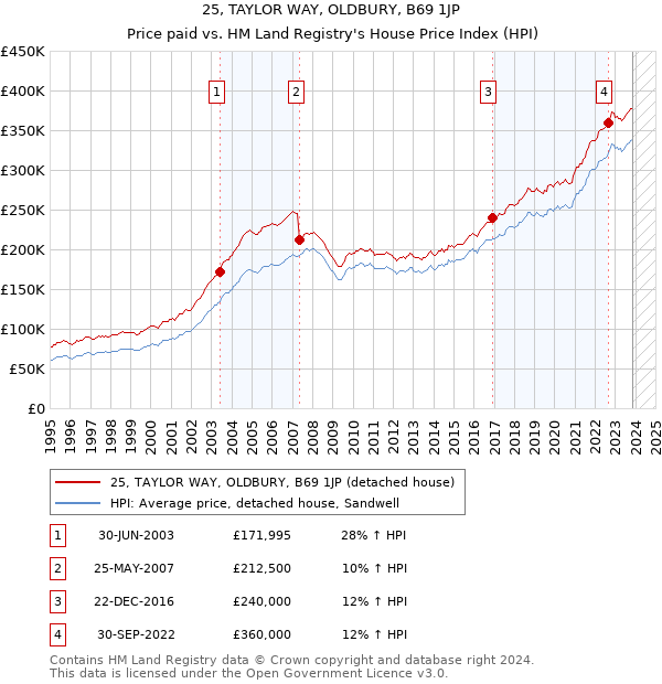 25, TAYLOR WAY, OLDBURY, B69 1JP: Price paid vs HM Land Registry's House Price Index