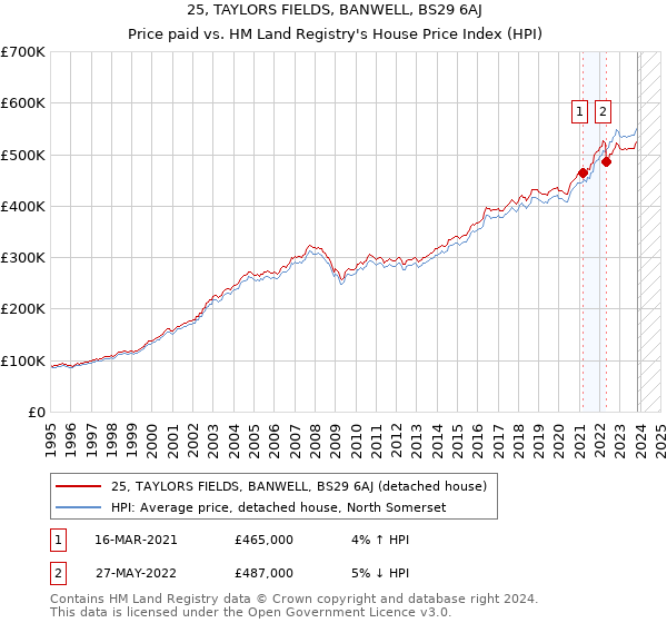 25, TAYLORS FIELDS, BANWELL, BS29 6AJ: Price paid vs HM Land Registry's House Price Index