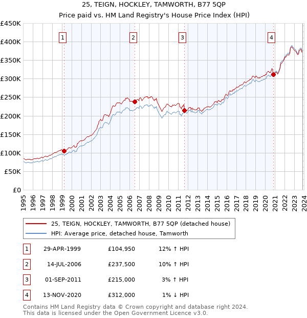 25, TEIGN, HOCKLEY, TAMWORTH, B77 5QP: Price paid vs HM Land Registry's House Price Index