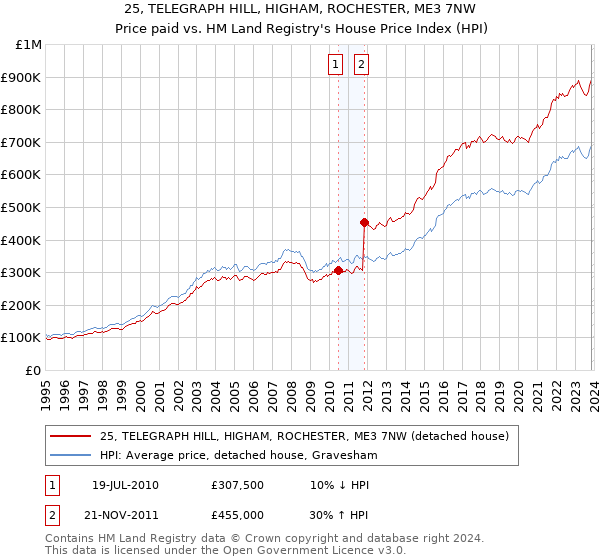 25, TELEGRAPH HILL, HIGHAM, ROCHESTER, ME3 7NW: Price paid vs HM Land Registry's House Price Index