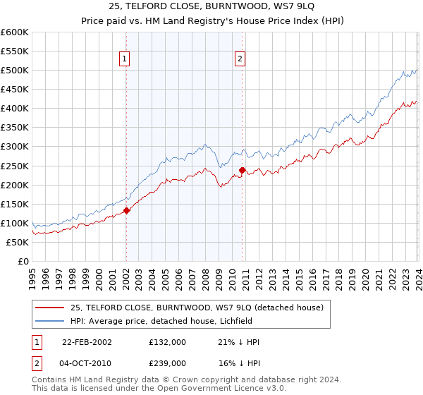 25, TELFORD CLOSE, BURNTWOOD, WS7 9LQ: Price paid vs HM Land Registry's House Price Index