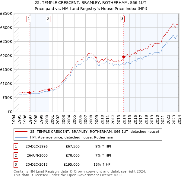 25, TEMPLE CRESCENT, BRAMLEY, ROTHERHAM, S66 1UT: Price paid vs HM Land Registry's House Price Index