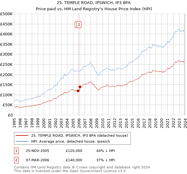 25, TEMPLE ROAD, IPSWICH, IP3 8PA: Price paid vs HM Land Registry's House Price Index