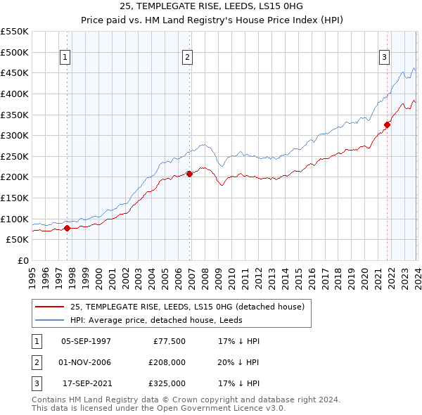 25, TEMPLEGATE RISE, LEEDS, LS15 0HG: Price paid vs HM Land Registry's House Price Index