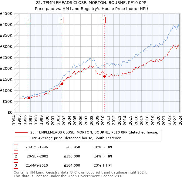 25, TEMPLEMEADS CLOSE, MORTON, BOURNE, PE10 0PP: Price paid vs HM Land Registry's House Price Index