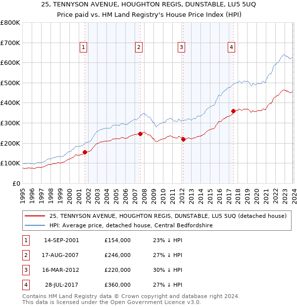 25, TENNYSON AVENUE, HOUGHTON REGIS, DUNSTABLE, LU5 5UQ: Price paid vs HM Land Registry's House Price Index
