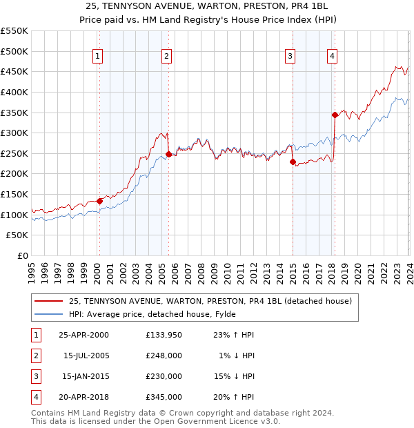 25, TENNYSON AVENUE, WARTON, PRESTON, PR4 1BL: Price paid vs HM Land Registry's House Price Index