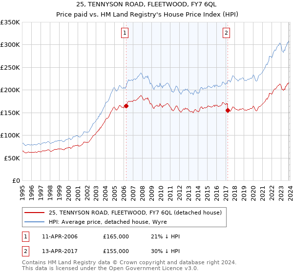 25, TENNYSON ROAD, FLEETWOOD, FY7 6QL: Price paid vs HM Land Registry's House Price Index