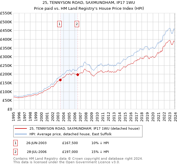 25, TENNYSON ROAD, SAXMUNDHAM, IP17 1WU: Price paid vs HM Land Registry's House Price Index
