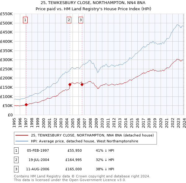 25, TEWKESBURY CLOSE, NORTHAMPTON, NN4 8NA: Price paid vs HM Land Registry's House Price Index
