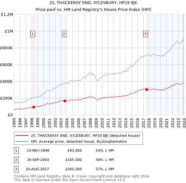 25, THACKERAY END, AYLESBURY, HP19 8JE: Price paid vs HM Land Registry's House Price Index