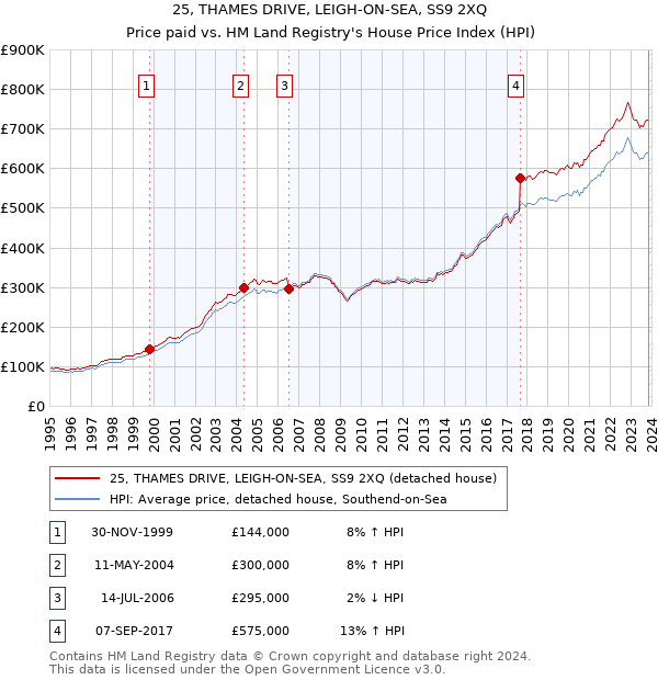 25, THAMES DRIVE, LEIGH-ON-SEA, SS9 2XQ: Price paid vs HM Land Registry's House Price Index