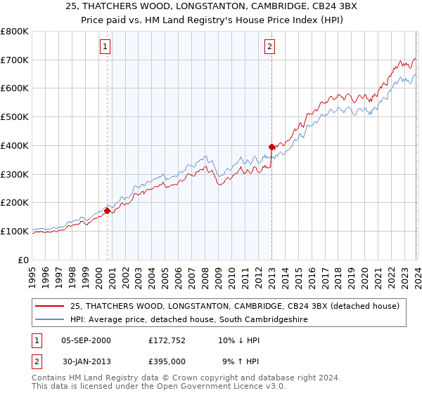25, THATCHERS WOOD, LONGSTANTON, CAMBRIDGE, CB24 3BX: Price paid vs HM Land Registry's House Price Index