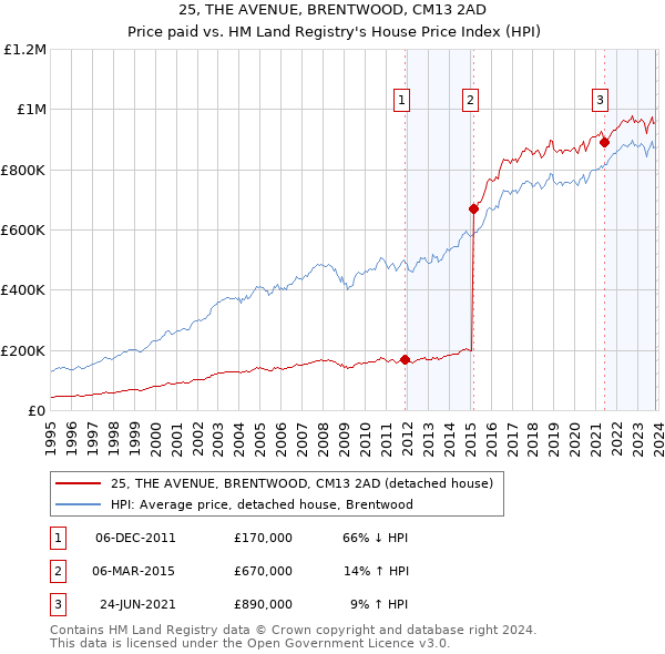 25, THE AVENUE, BRENTWOOD, CM13 2AD: Price paid vs HM Land Registry's House Price Index