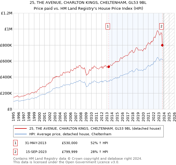 25, THE AVENUE, CHARLTON KINGS, CHELTENHAM, GL53 9BL: Price paid vs HM Land Registry's House Price Index