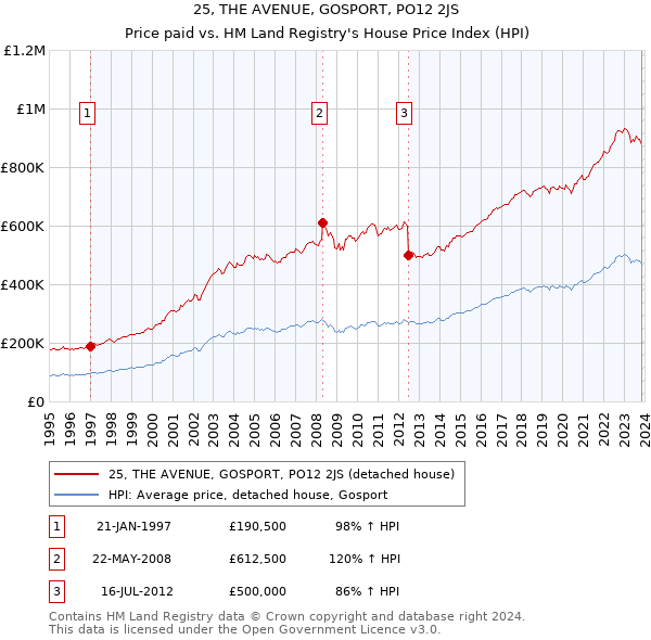 25, THE AVENUE, GOSPORT, PO12 2JS: Price paid vs HM Land Registry's House Price Index