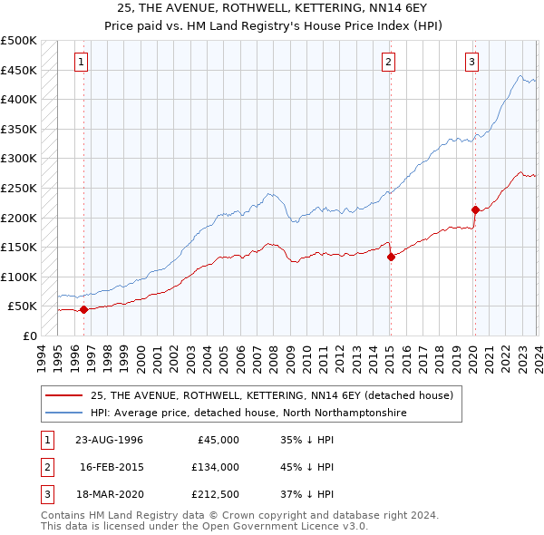 25, THE AVENUE, ROTHWELL, KETTERING, NN14 6EY: Price paid vs HM Land Registry's House Price Index