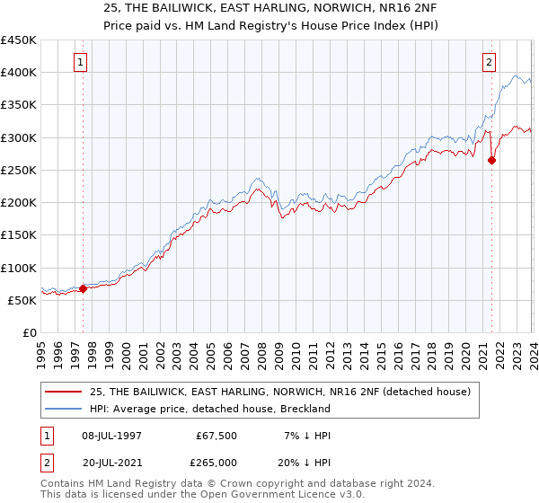 25, THE BAILIWICK, EAST HARLING, NORWICH, NR16 2NF: Price paid vs HM Land Registry's House Price Index