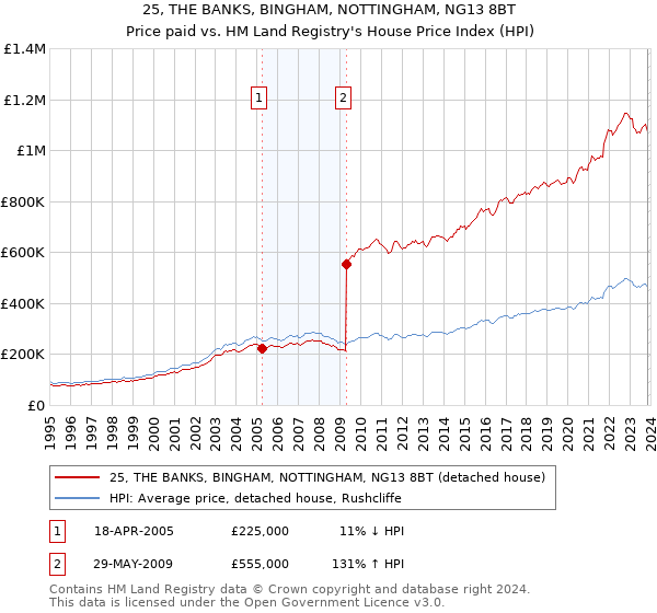 25, THE BANKS, BINGHAM, NOTTINGHAM, NG13 8BT: Price paid vs HM Land Registry's House Price Index