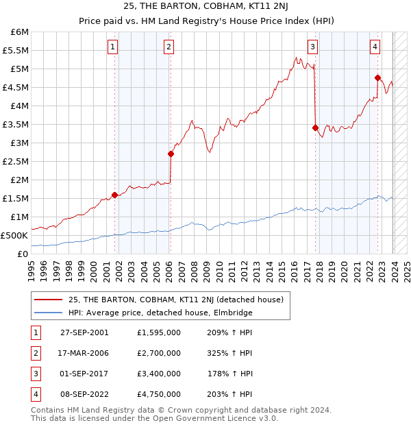 25, THE BARTON, COBHAM, KT11 2NJ: Price paid vs HM Land Registry's House Price Index
