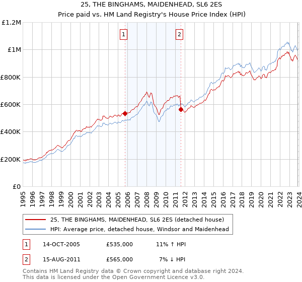 25, THE BINGHAMS, MAIDENHEAD, SL6 2ES: Price paid vs HM Land Registry's House Price Index