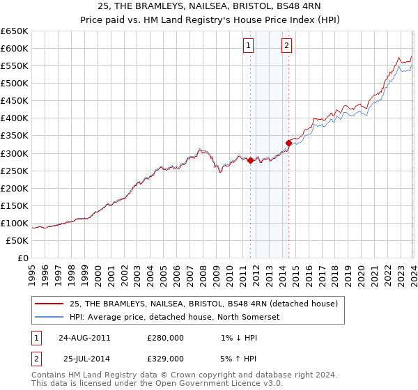 25, THE BRAMLEYS, NAILSEA, BRISTOL, BS48 4RN: Price paid vs HM Land Registry's House Price Index