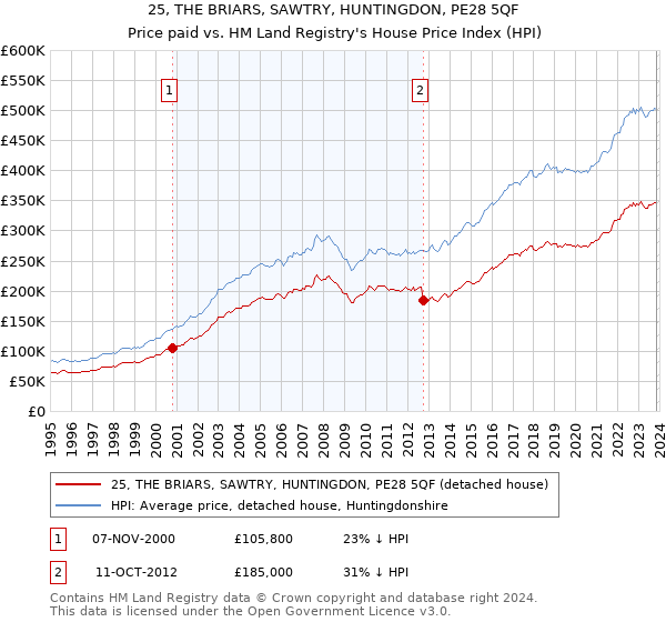 25, THE BRIARS, SAWTRY, HUNTINGDON, PE28 5QF: Price paid vs HM Land Registry's House Price Index