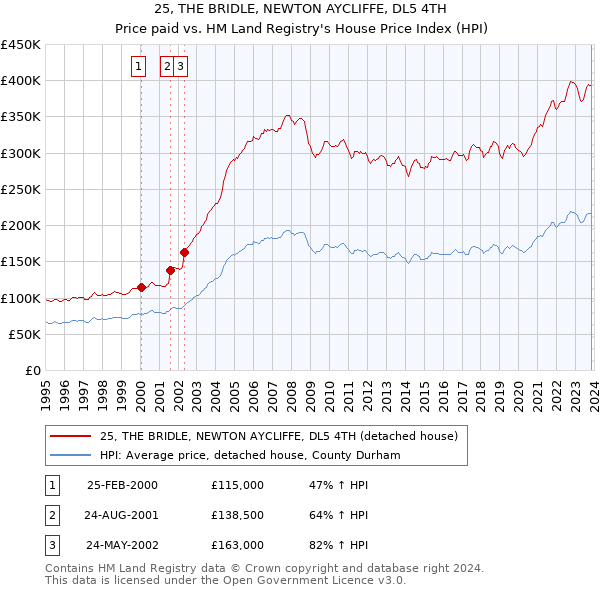 25, THE BRIDLE, NEWTON AYCLIFFE, DL5 4TH: Price paid vs HM Land Registry's House Price Index