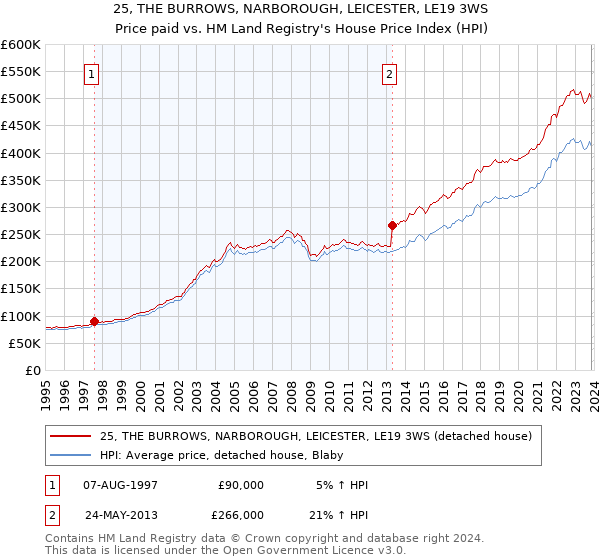 25, THE BURROWS, NARBOROUGH, LEICESTER, LE19 3WS: Price paid vs HM Land Registry's House Price Index