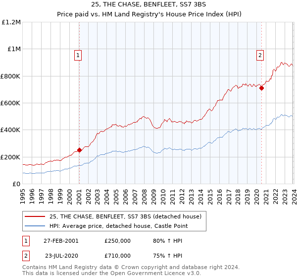 25, THE CHASE, BENFLEET, SS7 3BS: Price paid vs HM Land Registry's House Price Index