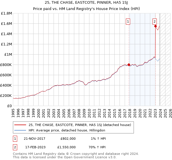 25, THE CHASE, EASTCOTE, PINNER, HA5 1SJ: Price paid vs HM Land Registry's House Price Index