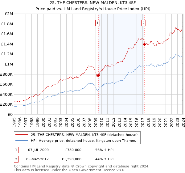 25, THE CHESTERS, NEW MALDEN, KT3 4SF: Price paid vs HM Land Registry's House Price Index