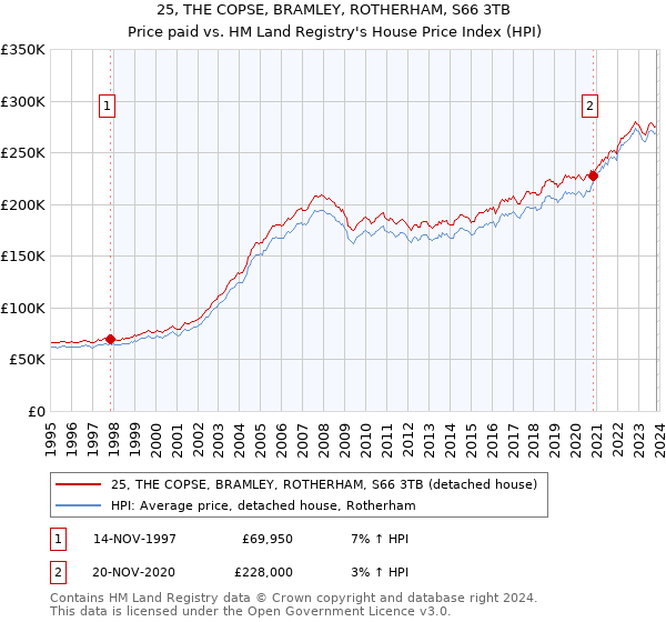 25, THE COPSE, BRAMLEY, ROTHERHAM, S66 3TB: Price paid vs HM Land Registry's House Price Index