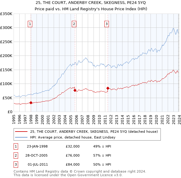 25, THE COURT, ANDERBY CREEK, SKEGNESS, PE24 5YQ: Price paid vs HM Land Registry's House Price Index