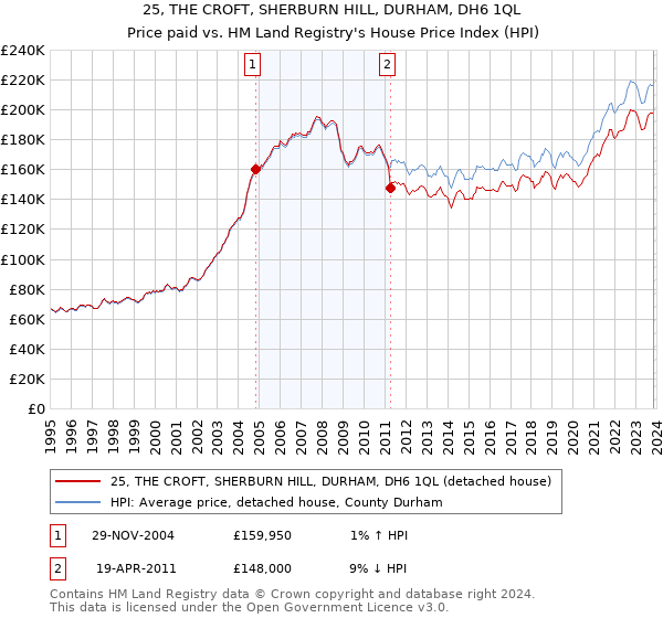 25, THE CROFT, SHERBURN HILL, DURHAM, DH6 1QL: Price paid vs HM Land Registry's House Price Index