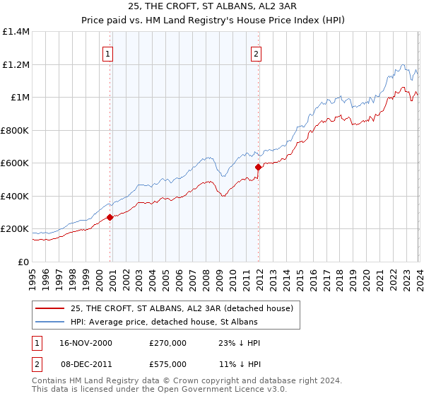 25, THE CROFT, ST ALBANS, AL2 3AR: Price paid vs HM Land Registry's House Price Index