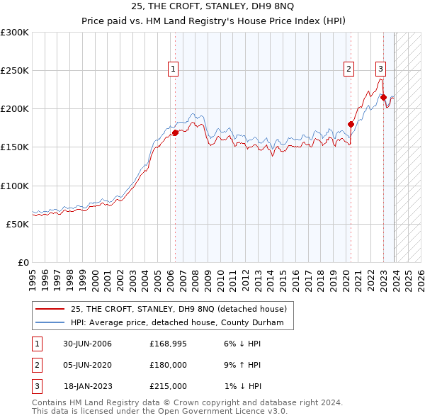 25, THE CROFT, STANLEY, DH9 8NQ: Price paid vs HM Land Registry's House Price Index