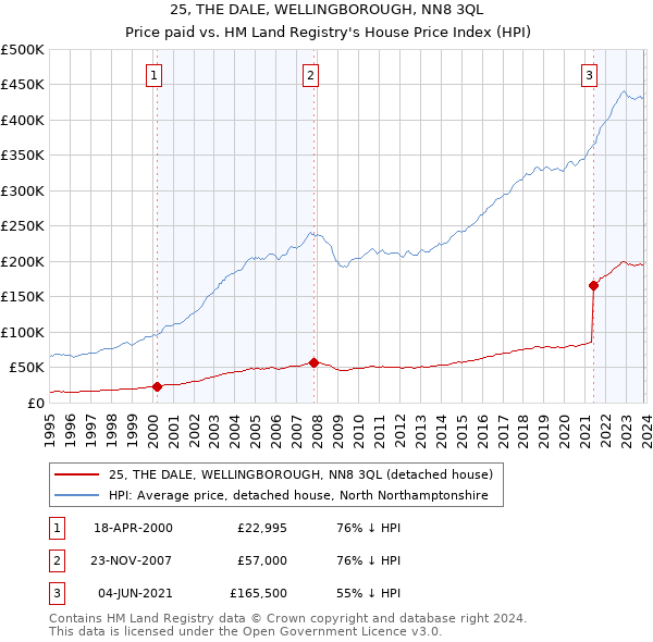 25, THE DALE, WELLINGBOROUGH, NN8 3QL: Price paid vs HM Land Registry's House Price Index