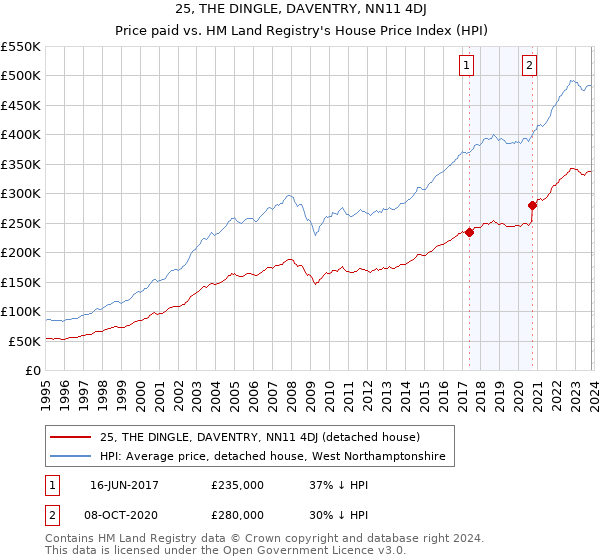 25, THE DINGLE, DAVENTRY, NN11 4DJ: Price paid vs HM Land Registry's House Price Index