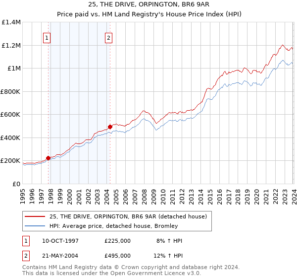 25, THE DRIVE, ORPINGTON, BR6 9AR: Price paid vs HM Land Registry's House Price Index