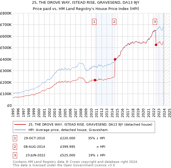 25, THE DROVE WAY, ISTEAD RISE, GRAVESEND, DA13 9JY: Price paid vs HM Land Registry's House Price Index