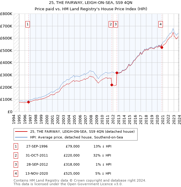 25, THE FAIRWAY, LEIGH-ON-SEA, SS9 4QN: Price paid vs HM Land Registry's House Price Index