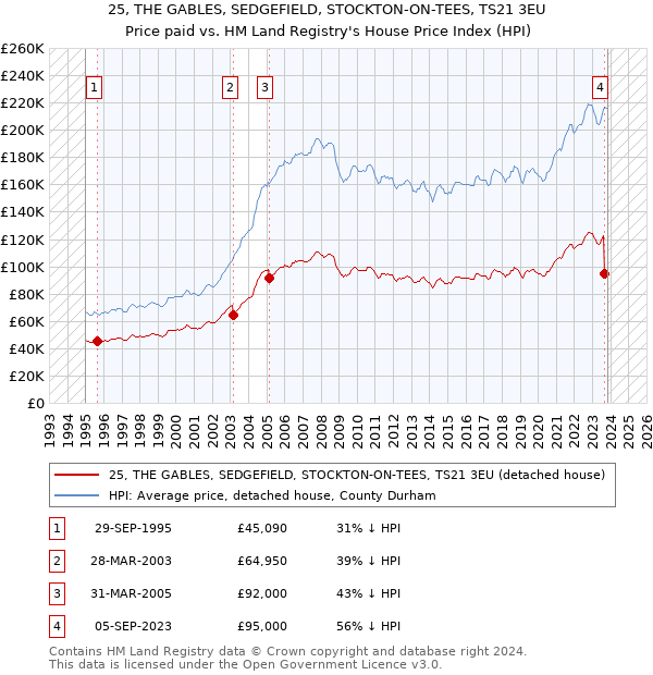 25, THE GABLES, SEDGEFIELD, STOCKTON-ON-TEES, TS21 3EU: Price paid vs HM Land Registry's House Price Index