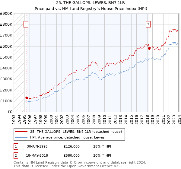 25, THE GALLOPS, LEWES, BN7 1LR: Price paid vs HM Land Registry's House Price Index