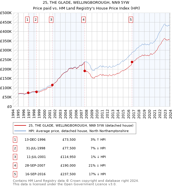 25, THE GLADE, WELLINGBOROUGH, NN9 5YW: Price paid vs HM Land Registry's House Price Index