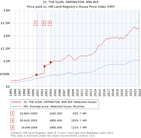 25, THE GLEN, ORPINGTON, BR6 8LP: Price paid vs HM Land Registry's House Price Index
