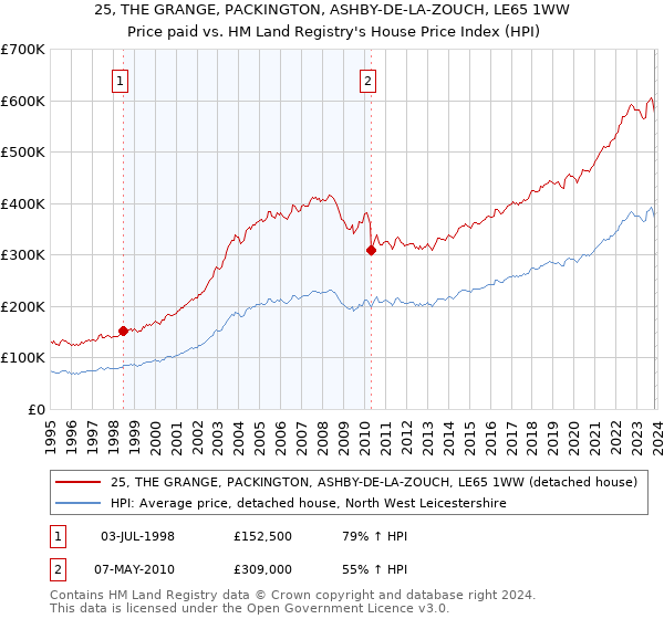 25, THE GRANGE, PACKINGTON, ASHBY-DE-LA-ZOUCH, LE65 1WW: Price paid vs HM Land Registry's House Price Index