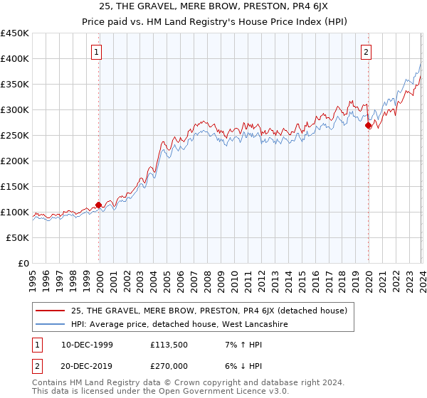25, THE GRAVEL, MERE BROW, PRESTON, PR4 6JX: Price paid vs HM Land Registry's House Price Index