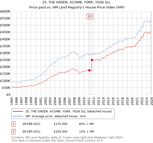 25, THE GREEN, ACOMB, YORK, YO26 5LL: Price paid vs HM Land Registry's House Price Index